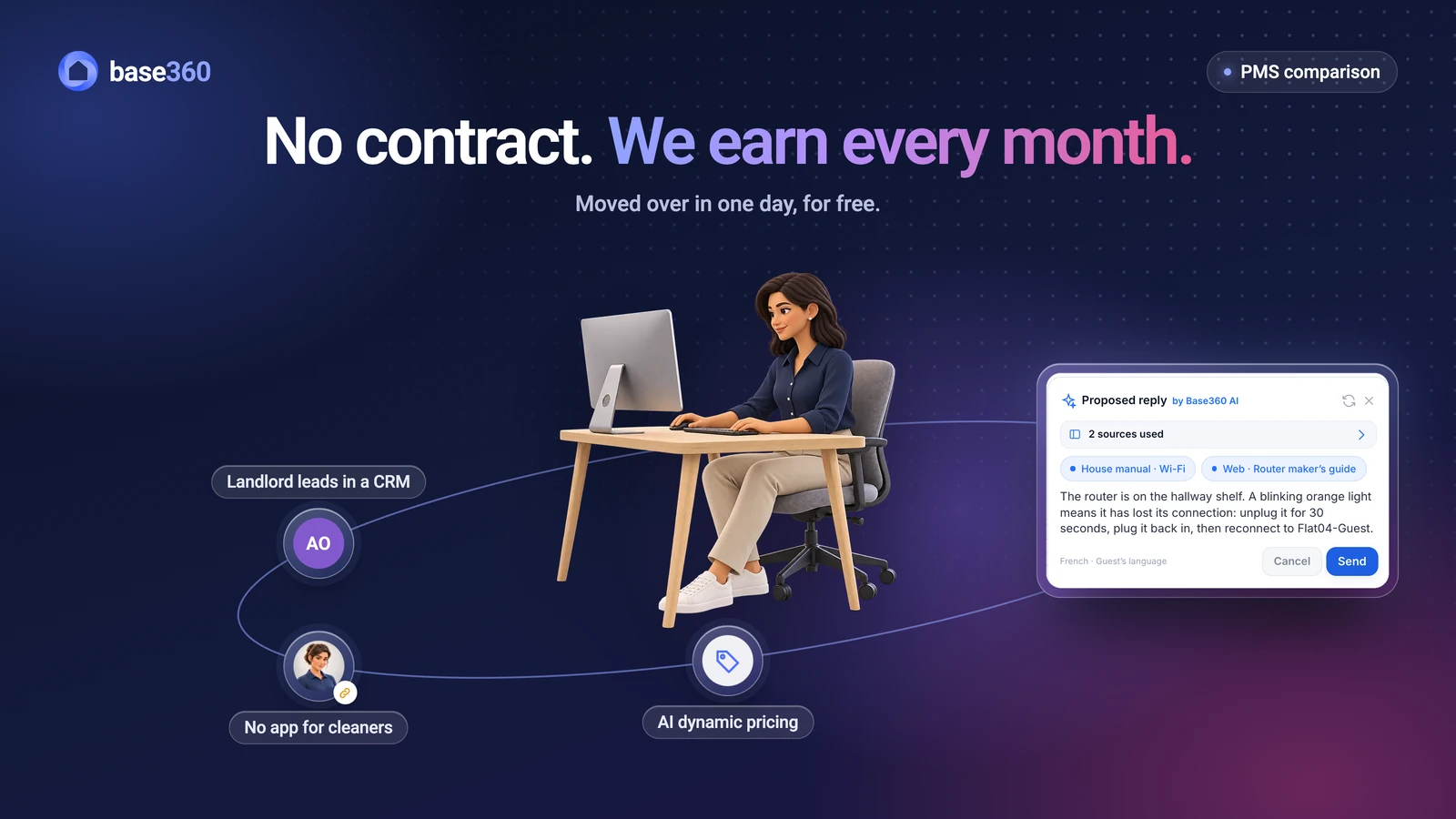 No contract, we earn every month, moved over in one day for free: an operator at her desk circled by Base360 landlord leads in a CRM, no app for cleaners, AI dynamic pricing, and the AI's proposed reply to a guest. Demo data.